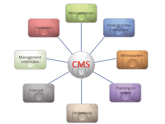 CMS