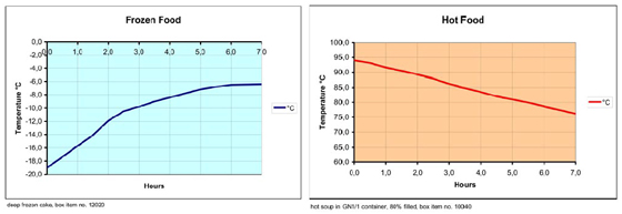 Time-Temperature-EPP